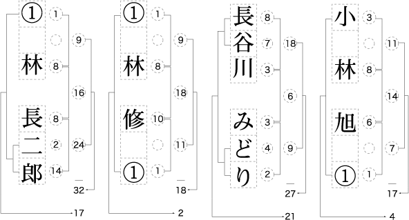 姓名学五運分類法